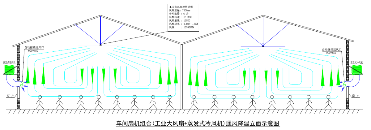 廠房通風降溫解決方案勇于創新-“扇機組合”